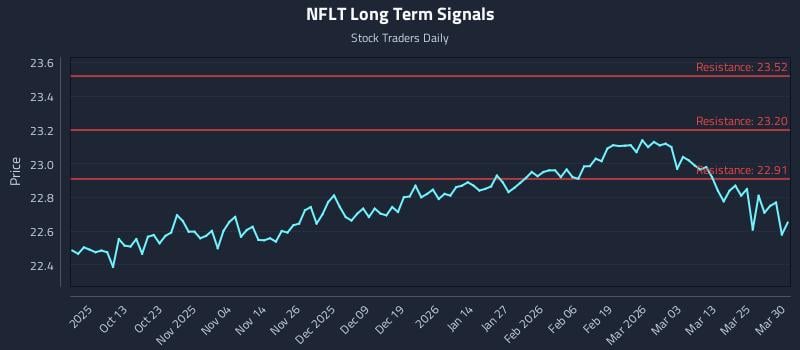 NFLT Long Term Analysis for March 31 2026