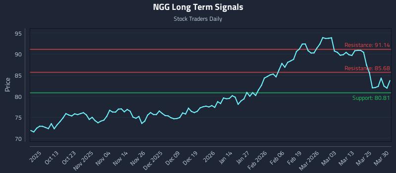 NGG Long Term Analysis for March 31 2026