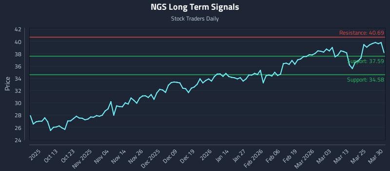 NGS Long Term Analysis for March 31 2026