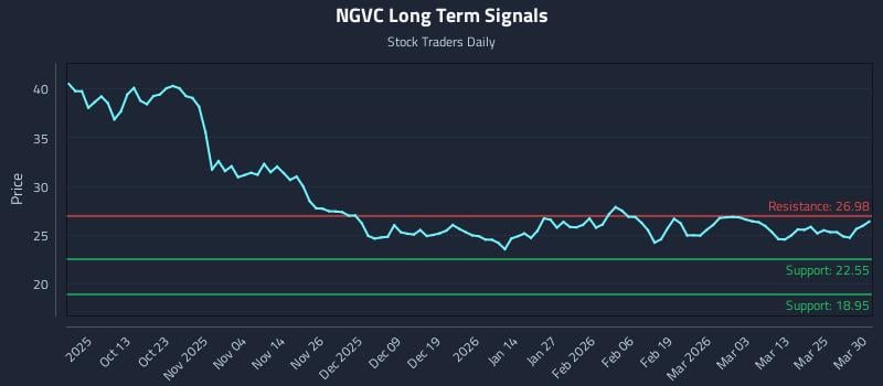 NGVC Long Term Analysis for March 31 2026