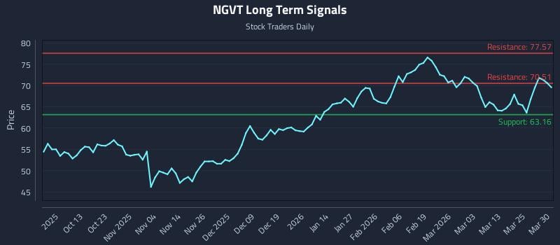 NGVT Long Term Analysis for March 31 2026