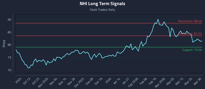 NHI Long Term Analysis for March 31 2026
