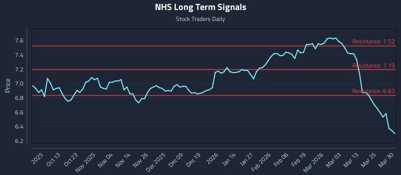 NHS Long Term Analysis for March 31 2026