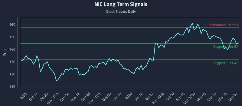 NIC Long Term Analysis for March 31 2026
