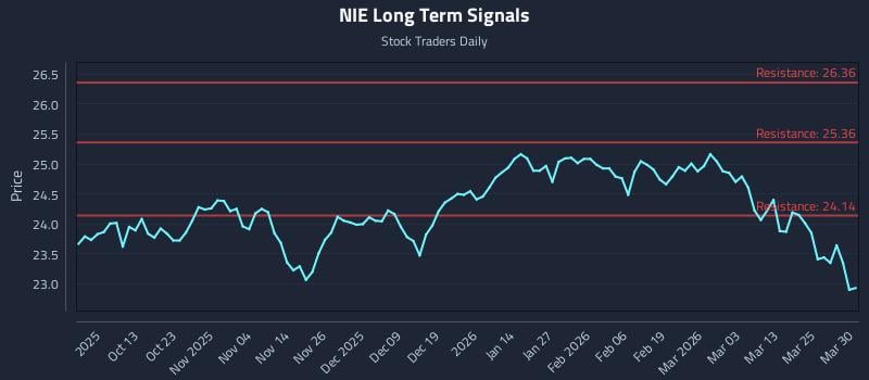 NIE Long Term Analysis for March 31 2026