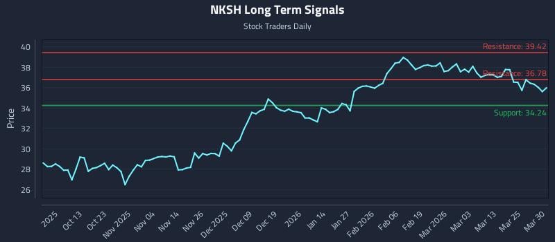NKSH Long Term Analysis for March 31 2026