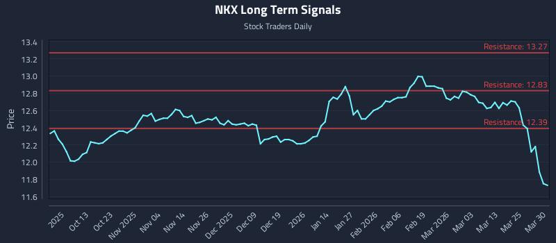 NKX Long Term Analysis for March 31 2026