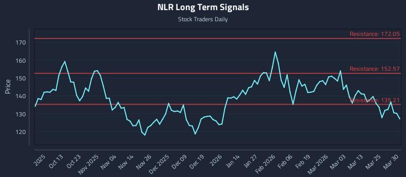 NLR Long Term Analysis for March 31 2026 NLR Long Term Analysis for March 31 2026