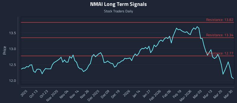 NMAI Long Term Analysis for March 31 2026 NMAI Long Term Analysis for March 31 2026