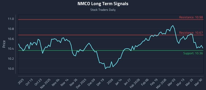 NMCO Long Term Analysis for March 31 2026