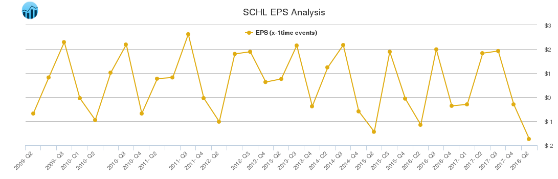 SCHL EPS Analysis