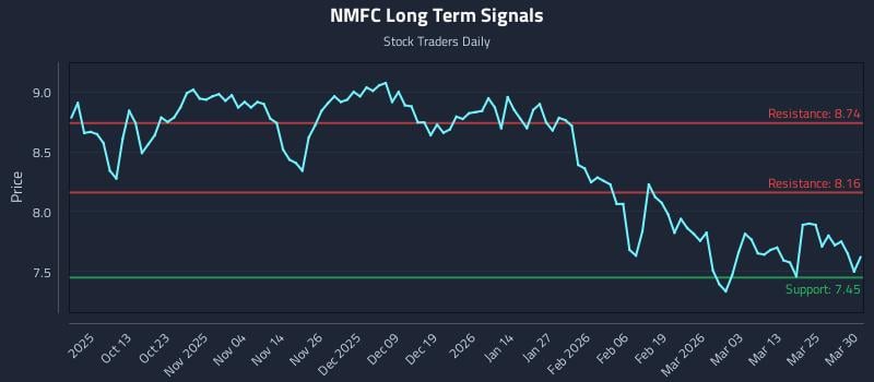 NMFC Long Term Analysis for March 31 2026