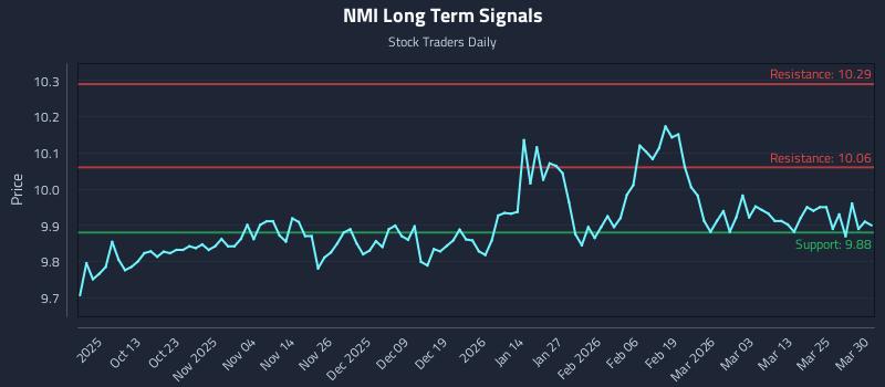 NMI Long Term Analysis for March 31 2026