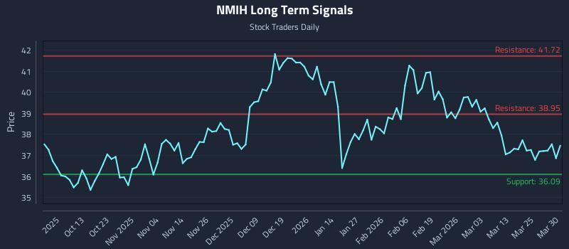 NMIH Long Term Analysis for March 31 2026