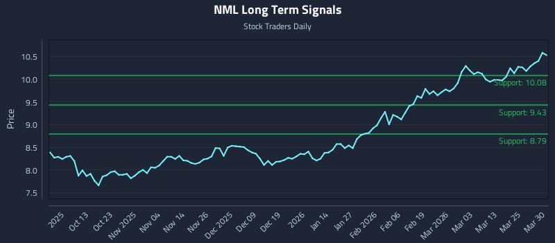 NML Long Term Analysis for March 31 2026