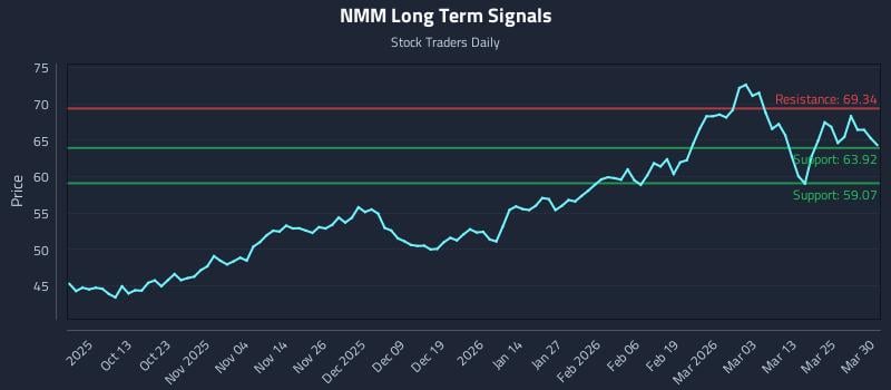 NMM Long Term Analysis for March 31 2026