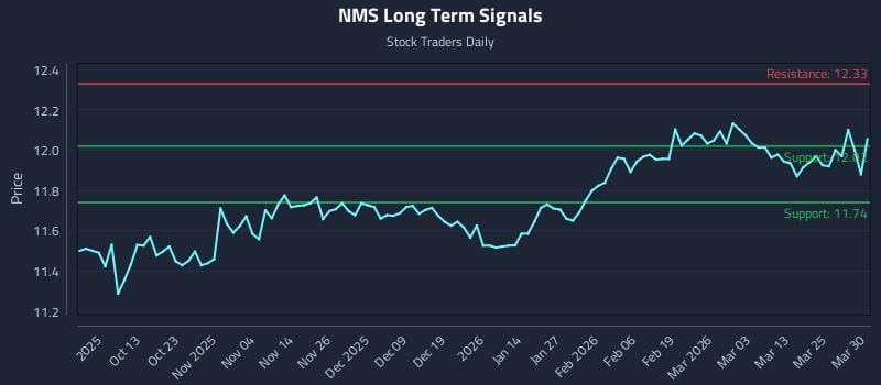 NMS Long Term Analysis for March 31 2026