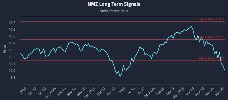 NMZ Long Term Analysis for March 31 2026