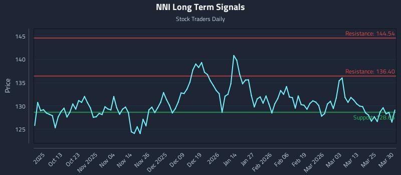 NNI Long Term Analysis for March 31 2026