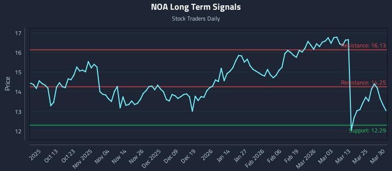 NOA Long Term Analysis for March 31 2026