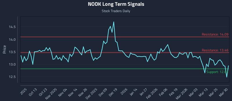 NODK Long Term Analysis for March 31 2026