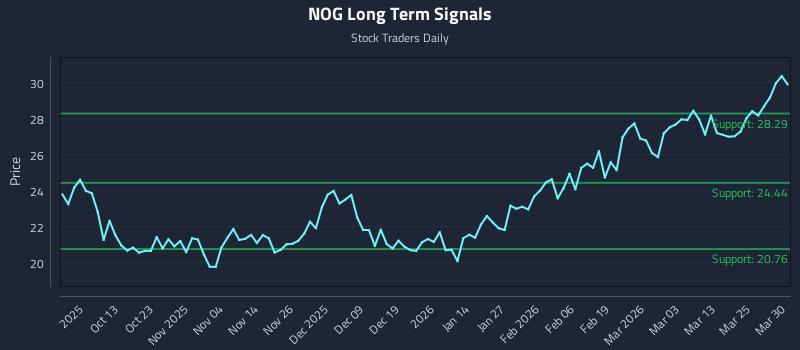NOG Long Term Analysis for March 31 2026