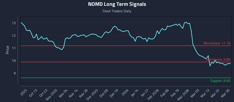 NOMD Long Term Analysis for March 31 2026