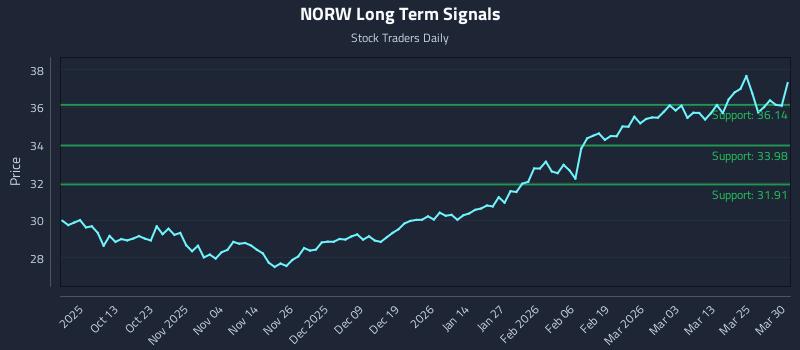 NORW Long Term Analysis for March 31 2026