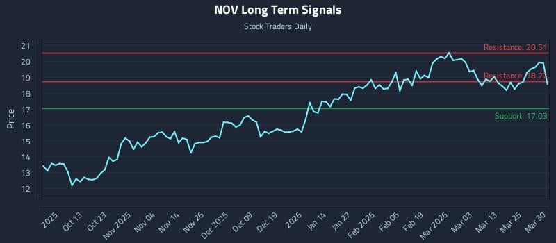 NOV Long Term Analysis for March 31 2026