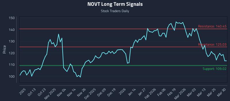 NOVT Long Term Analysis for March 31 2026