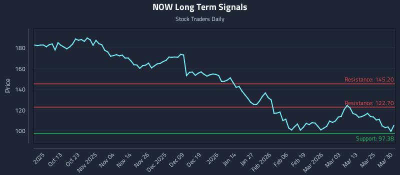NOW Long Term Analysis for March 31 2026