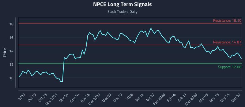 NPCE Long Term Analysis for March 31 2026