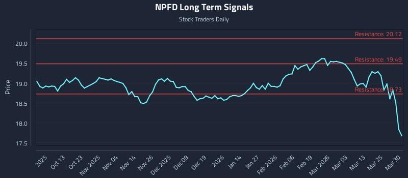 NPFD Long Term Analysis for March 31 2026