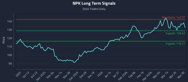 NPK Long Term Analysis for March 31 2026
