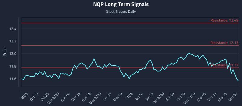NQP Long Term Analysis for March 31 2026 NQP Long Term Analysis for March 31 2026