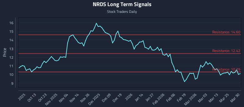 NRDS Long Term Analysis for March 31 2026