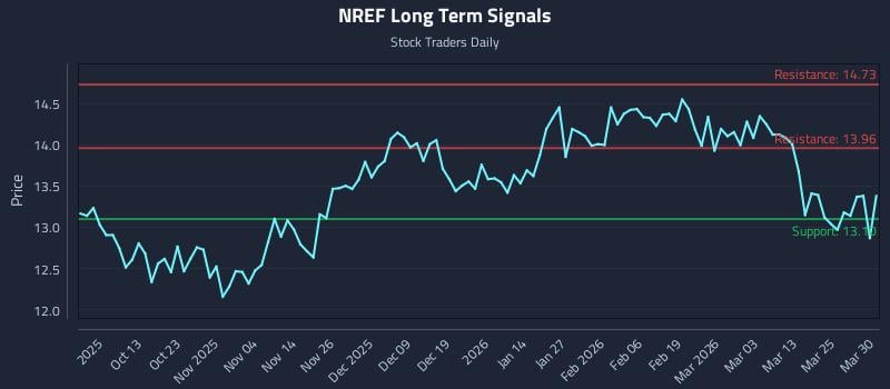 NREF Long Term Analysis for March 31 2026