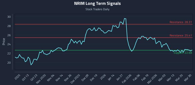 NRIM Long Term Analysis for March 31 2026 NRIM Long Term Analysis for March 31 2026
