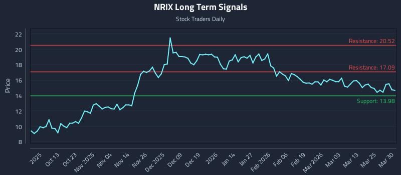 NRIX Long Term Analysis for March 31 2026