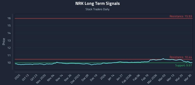 NRK Long Term Analysis for March 31 2026