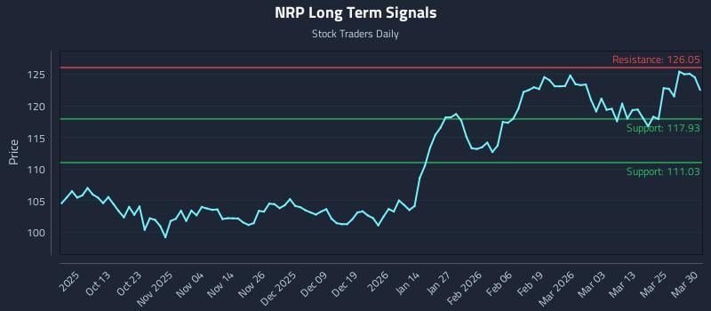 NRP Long Term Analysis for March 31 2026