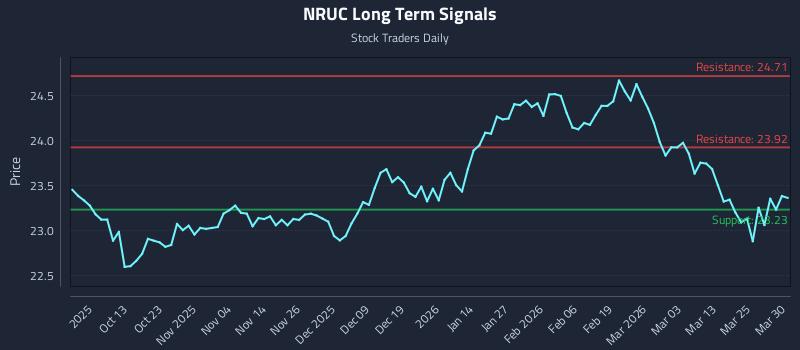 NRUC Long Term Analysis for March 31 2026 NRUC Long Term Analysis for March 31 2026