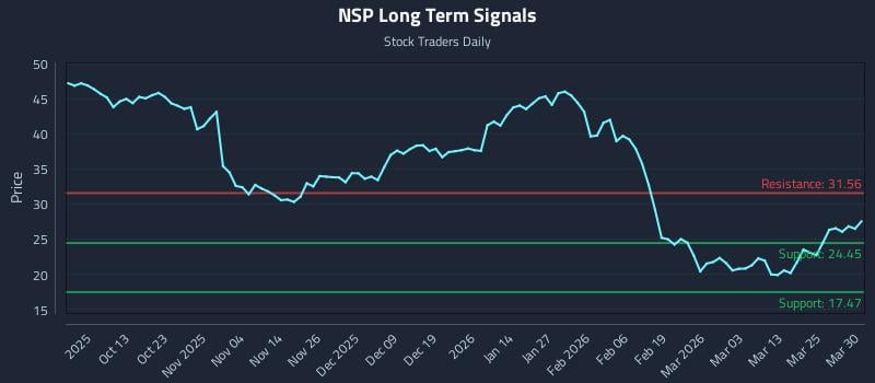 NSP Long Term Analysis for March 31 2026