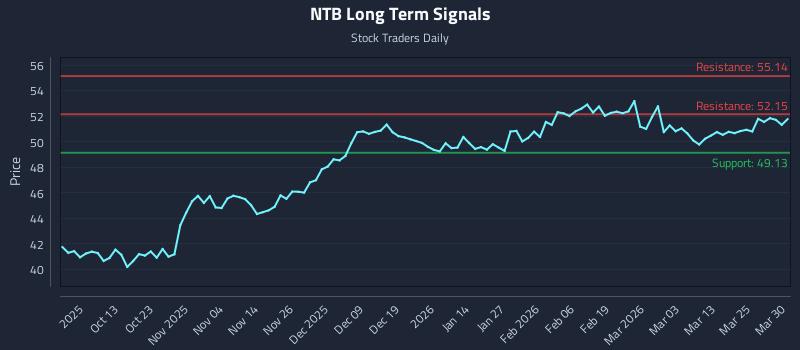 NTB Long Term Analysis for March 31 2026