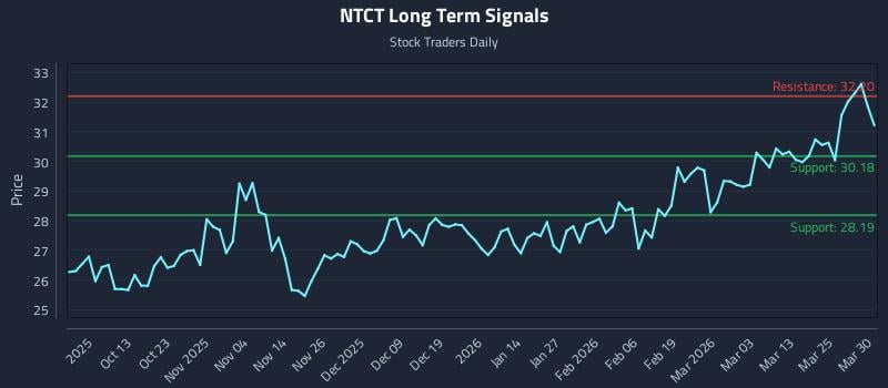 NTCT Long Term Analysis for March 31 2026
