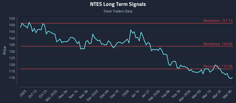 NTES Long Term Analysis for March 31 2026