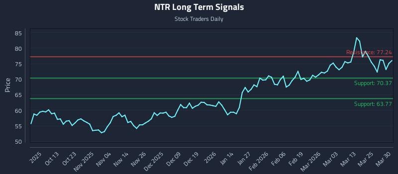 NTR Long Term Analysis for March 31 2026 NTR Long Term Analysis for March 31 2026