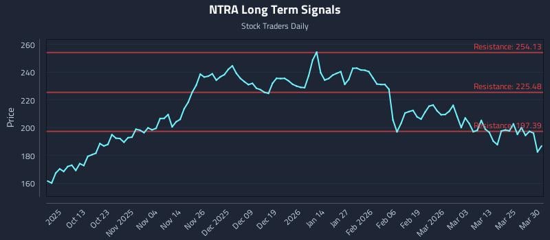 NTRA Long Term Analysis for March 31 2026