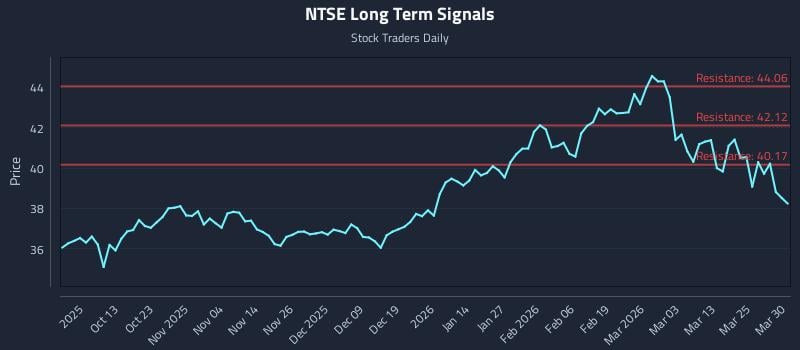 NTSE Long Term Analysis for March 31 2026 NTSE Long Term Analysis for March 31 2026