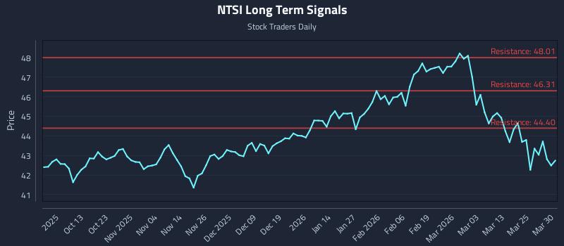NTSI Long Term Analysis for March 31 2026 NTSI Long Term Analysis for March 31 2026